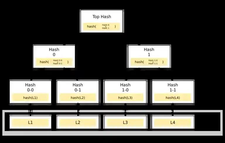 Simple Blockchain data indexing with TrueBlocks